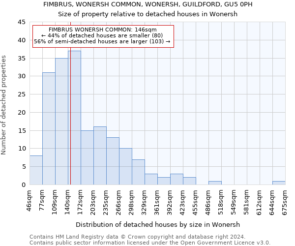 FIMBRUS, WONERSH COMMON, WONERSH, GUILDFORD, GU5 0PH: Size of property relative to detached houses in Wonersh