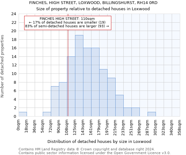 FINCHES, HIGH STREET, LOXWOOD, BILLINGSHURST, RH14 0RD: Size of property relative to detached houses in Loxwood