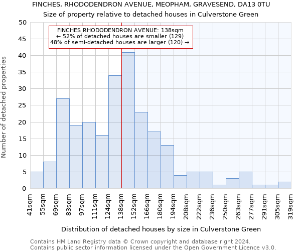 FINCHES, RHODODENDRON AVENUE, MEOPHAM, GRAVESEND, DA13 0TU: Size of property relative to detached houses in Culverstone Green