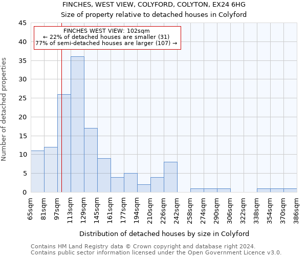 FINCHES, WEST VIEW, COLYFORD, COLYTON, EX24 6HG: Size of property relative to detached houses in Colyford