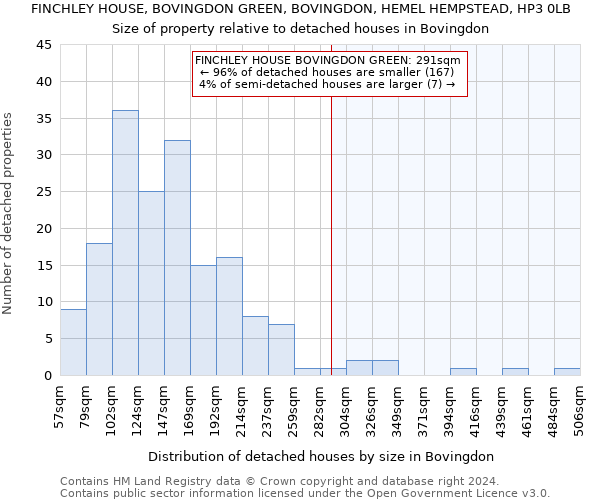 FINCHLEY HOUSE, BOVINGDON GREEN, BOVINGDON, HEMEL HEMPSTEAD, HP3 0LB: Size of property relative to detached houses in Bovingdon