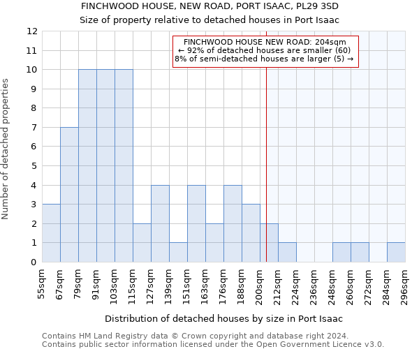 FINCHWOOD HOUSE, NEW ROAD, PORT ISAAC, PL29 3SD: Size of property relative to detached houses in Port Isaac