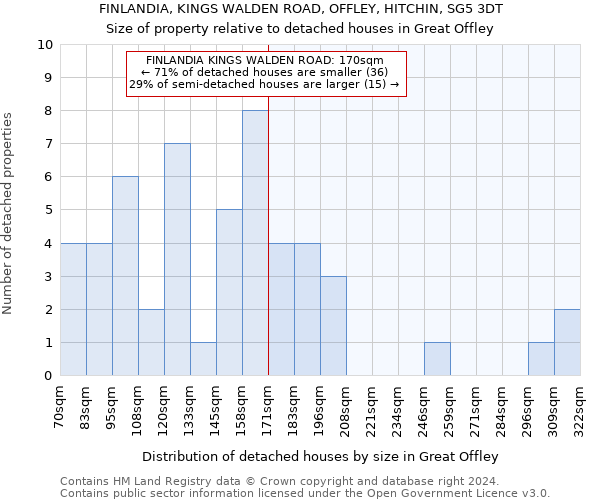 FINLANDIA, KINGS WALDEN ROAD, OFFLEY, HITCHIN, SG5 3DT: Size of property relative to detached houses in Great Offley