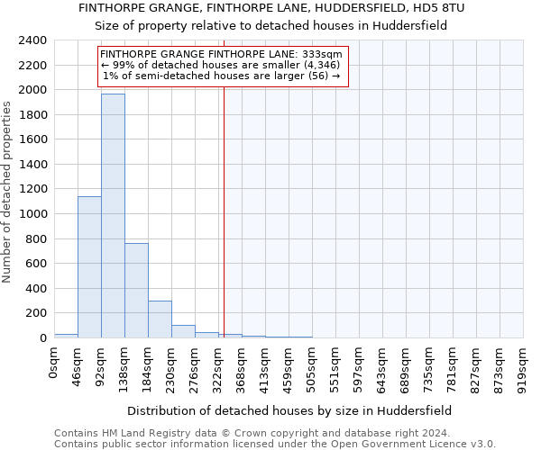 FINTHORPE GRANGE, FINTHORPE LANE, HUDDERSFIELD, HD5 8TU: Size of property relative to detached houses in Huddersfield