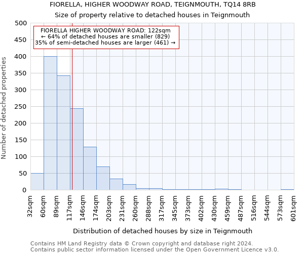 FIORELLA, HIGHER WOODWAY ROAD, TEIGNMOUTH, TQ14 8RB: Size of property relative to detached houses in Teignmouth