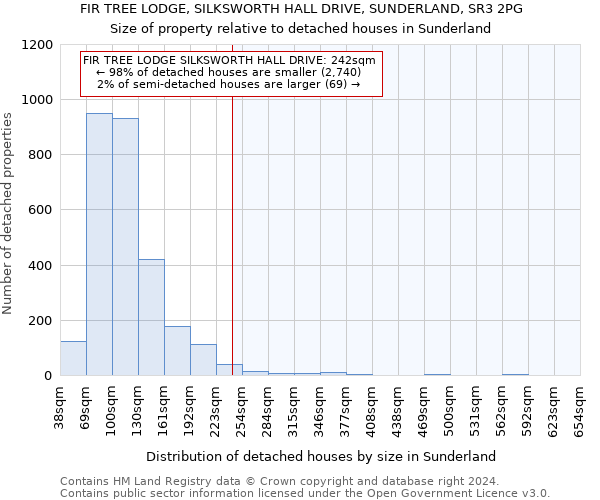 FIR TREE LODGE, SILKSWORTH HALL DRIVE, SUNDERLAND, SR3 2PG: Size of property relative to detached houses in Sunderland