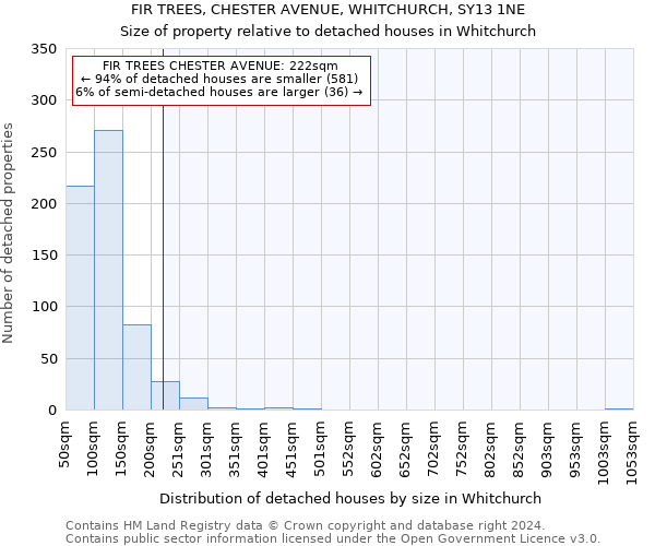 FIR TREES, CHESTER AVENUE, WHITCHURCH, SY13 1NE: Size of property relative to detached houses in Whitchurch