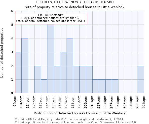 FIR TREES, LITTLE WENLOCK, TELFORD, TF6 5BH: Size of property relative to detached houses in Little Wenlock