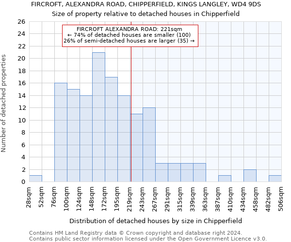 FIRCROFT, ALEXANDRA ROAD, CHIPPERFIELD, KINGS LANGLEY, WD4 9DS: Size of property relative to detached houses in Chipperfield