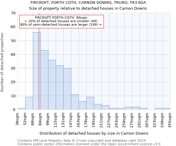 FIRCROFT, FORTH COTH, CARNON DOWNS, TRURO, TR3 6GA: Size of property relative to detached houses in Carnon Downs