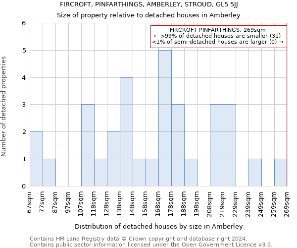 FIRCROFT, PINFARTHINGS, AMBERLEY, STROUD, GL5 5JJ: Size of property relative to detached houses in Amberley