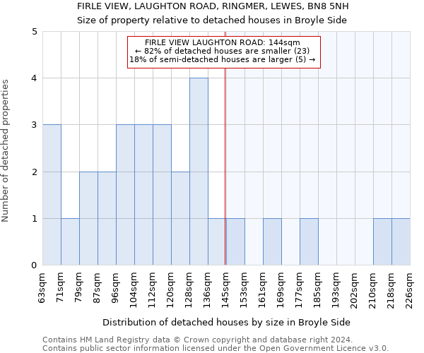 FIRLE VIEW, LAUGHTON ROAD, RINGMER, LEWES, BN8 5NH: Size of property relative to detached houses in Broyle Side