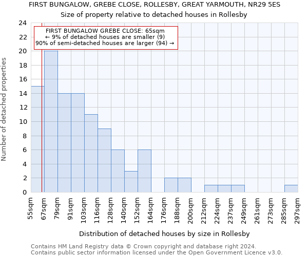 FIRST BUNGALOW, GREBE CLOSE, ROLLESBY, GREAT YARMOUTH, NR29 5ES: Size of property relative to detached houses in Rollesby