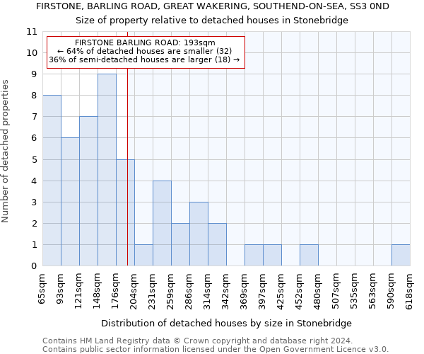 FIRSTONE, BARLING ROAD, GREAT WAKERING, SOUTHEND-ON-SEA, SS3 0ND: Size of property relative to detached houses in Stonebridge