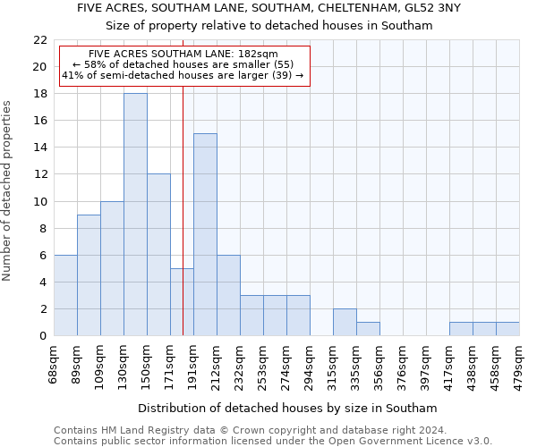 FIVE ACRES, SOUTHAM LANE, SOUTHAM, CHELTENHAM, GL52 3NY: Size of property relative to detached houses in Southam