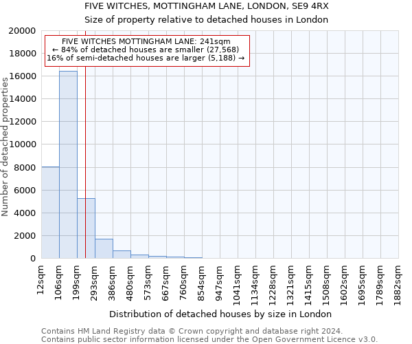 FIVE WITCHES, MOTTINGHAM LANE, LONDON, SE9 4RX: Size of property relative to detached houses in London