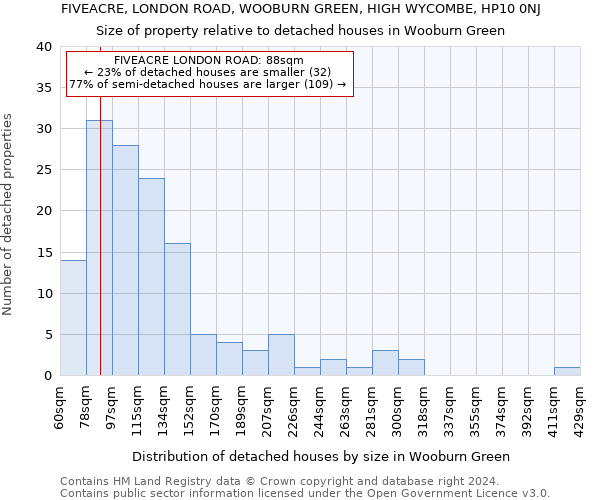 FIVEACRE, LONDON ROAD, WOOBURN GREEN, HIGH WYCOMBE, HP10 0NJ: Size of property relative to detached houses in Wooburn Green