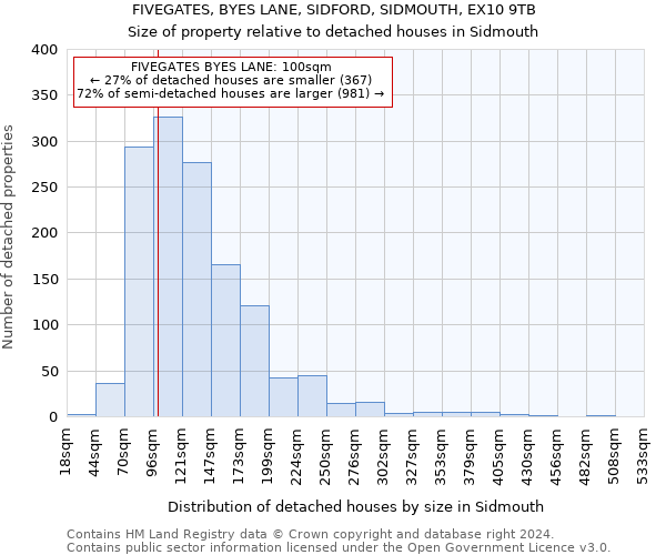 FIVEGATES, BYES LANE, SIDFORD, SIDMOUTH, EX10 9TB: Size of property relative to detached houses in Sidmouth