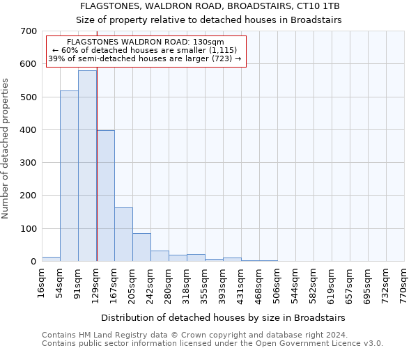 FLAGSTONES, WALDRON ROAD, BROADSTAIRS, CT10 1TB: Size of property relative to detached houses in Broadstairs