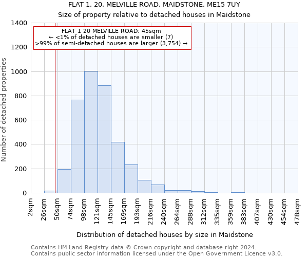 FLAT 1, 20, MELVILLE ROAD, MAIDSTONE, ME15 7UY: Size of property relative to detached houses in Maidstone