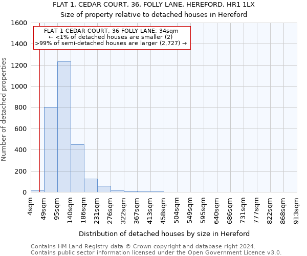 FLAT 1, CEDAR COURT, 36, FOLLY LANE, HEREFORD, HR1 1LX: Size of property relative to detached houses in Hereford