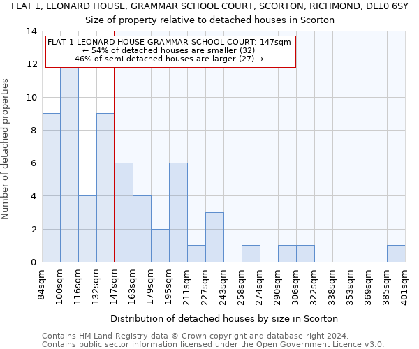 FLAT 1, LEONARD HOUSE, GRAMMAR SCHOOL COURT, SCORTON, RICHMOND, DL10 6SY: Size of property relative to detached houses in Scorton