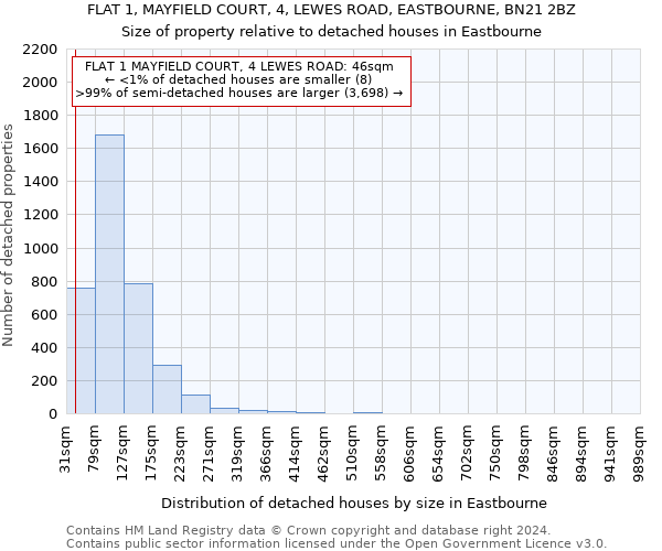 FLAT 1, MAYFIELD COURT, 4, LEWES ROAD, EASTBOURNE, BN21 2BZ: Size of property relative to detached houses in Eastbourne