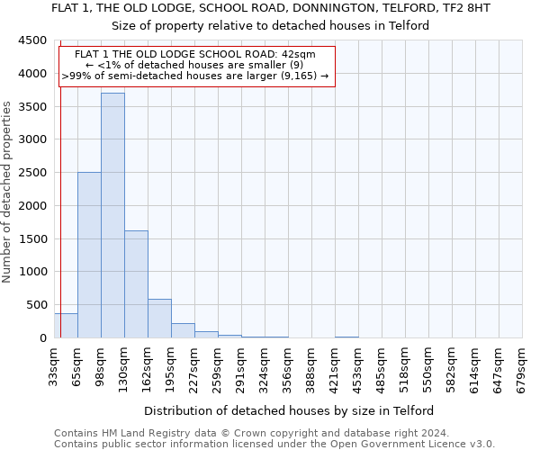 FLAT 1, THE OLD LODGE, SCHOOL ROAD, DONNINGTON, TELFORD, TF2 8HT: Size of property relative to detached houses in Telford