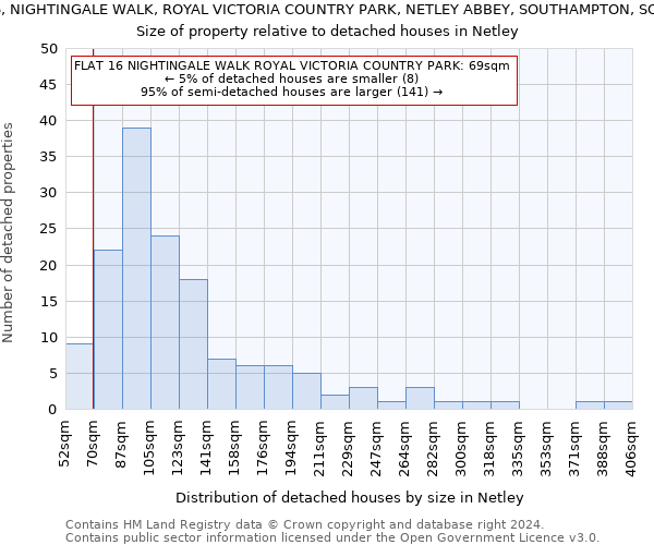 FLAT 16, NIGHTINGALE WALK, ROYAL VICTORIA COUNTRY PARK, NETLEY ABBEY, SOUTHAMPTON, SO31 5GA: Size of property relative to detached houses in Netley