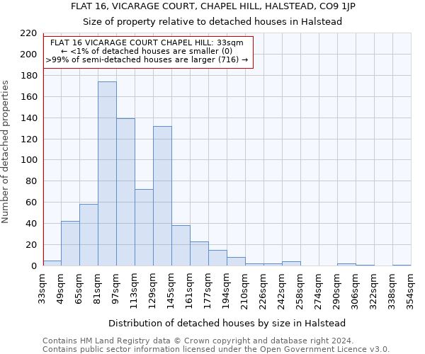 FLAT 16, VICARAGE COURT, CHAPEL HILL, HALSTEAD, CO9 1JP: Size of property relative to detached houses in Halstead