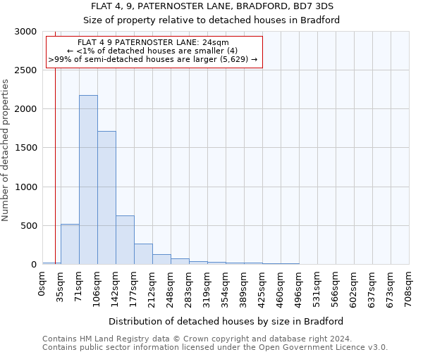 FLAT 4, 9, PATERNOSTER LANE, BRADFORD, BD7 3DS: Size of property relative to detached houses in Bradford