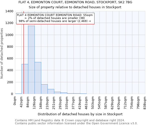 FLAT 4, EDMONTON COURT, EDMONTON ROAD, STOCKPORT, SK2 7BG: Size of property relative to detached houses in Stockport