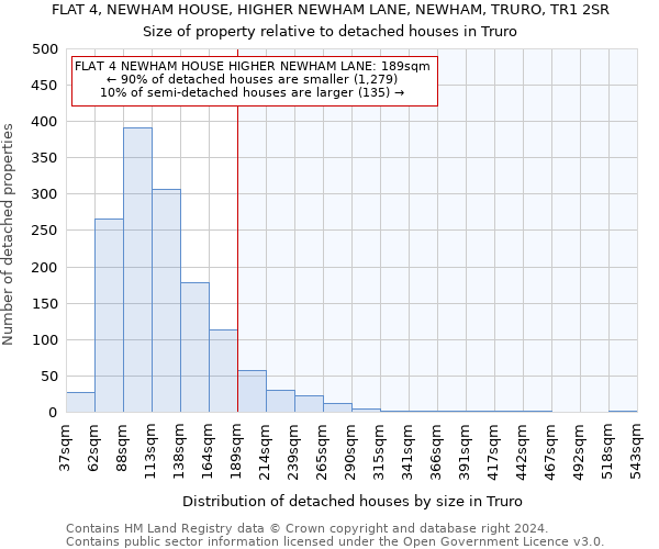 FLAT 4, NEWHAM HOUSE, HIGHER NEWHAM LANE, NEWHAM, TRURO, TR1 2SR: Size of property relative to detached houses in Truro