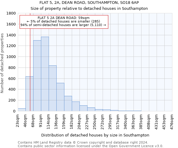 FLAT 5, 2A, DEAN ROAD, SOUTHAMPTON, SO18 6AP: Size of property relative to detached houses in Southampton