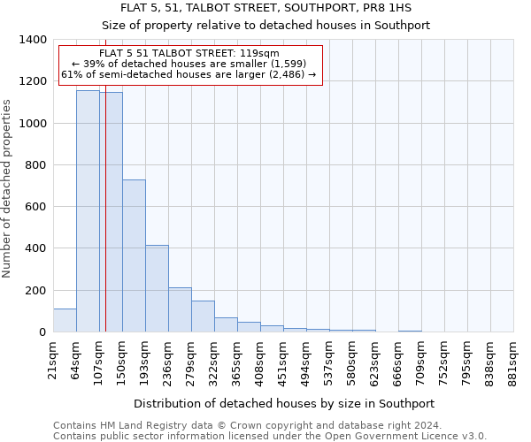 FLAT 5, 51, TALBOT STREET, SOUTHPORT, PR8 1HS: Size of property relative to detached houses in Southport