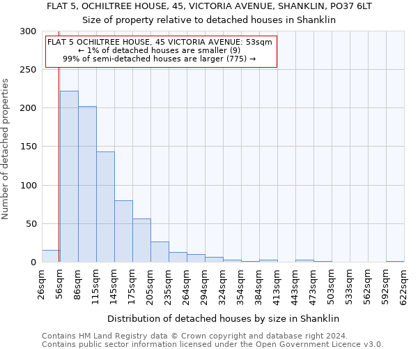 FLAT 5, OCHILTREE HOUSE, 45, VICTORIA AVENUE, SHANKLIN, PO37 6LT: Size of property relative to detached houses in Shanklin