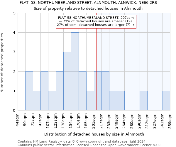 FLAT, 58, NORTHUMBERLAND STREET, ALNMOUTH, ALNWICK, NE66 2RS: Size of property relative to detached houses in Alnmouth