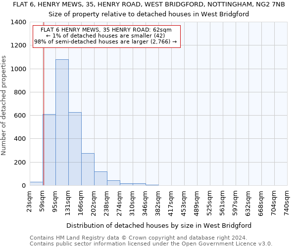 FLAT 6, HENRY MEWS, 35, HENRY ROAD, WEST BRIDGFORD, NOTTINGHAM, NG2 7NB: Size of property relative to detached houses in West Bridgford