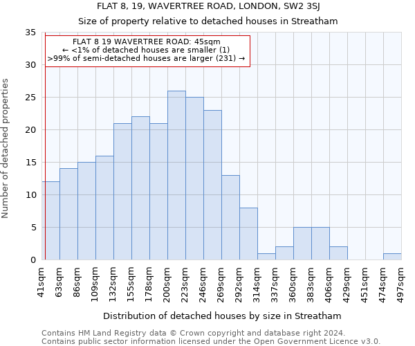 FLAT 8, 19, WAVERTREE ROAD, LONDON, SW2 3SJ: Size of property relative to detached houses in Streatham