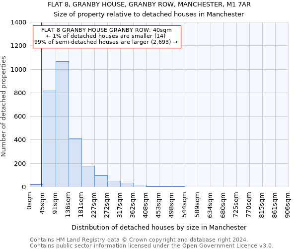 FLAT 8, GRANBY HOUSE, GRANBY ROW, MANCHESTER, M1 7AR: Size of property relative to detached houses in Manchester