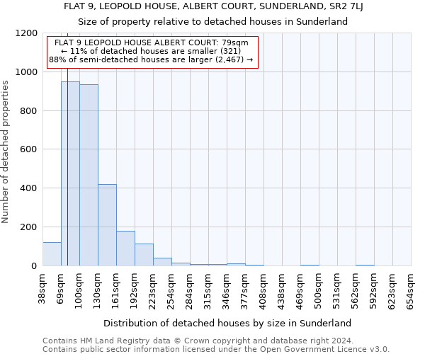 FLAT 9, LEOPOLD HOUSE, ALBERT COURT, SUNDERLAND, SR2 7LJ: Size of property relative to detached houses in Sunderland