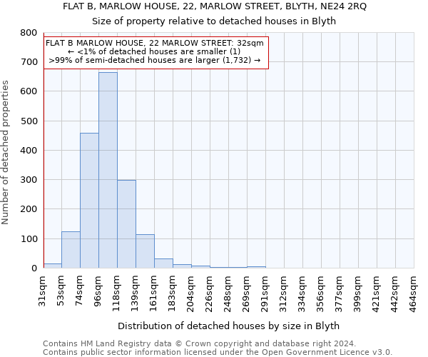 FLAT B, MARLOW HOUSE, 22, MARLOW STREET, BLYTH, NE24 2RQ: Size of property relative to detached houses in Blyth