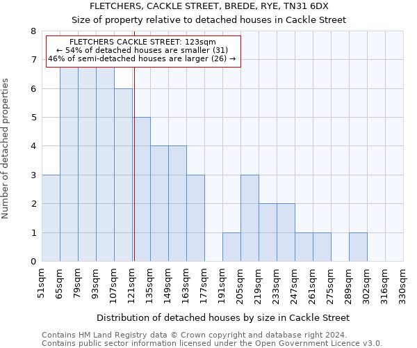 FLETCHERS, CACKLE STREET, BREDE, RYE, TN31 6DX: Size of property relative to detached houses in Cackle Street