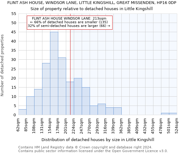 FLINT ASH HOUSE, WINDSOR LANE, LITTLE KINGSHILL, GREAT MISSENDEN, HP16 0DP: Size of property relative to detached houses in Little Kingshill