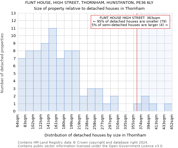 FLINT HOUSE, HIGH STREET, THORNHAM, HUNSTANTON, PE36 6LY: Size of property relative to detached houses in Thornham