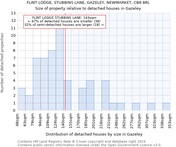 FLINT LODGE, STUBBINS LANE, GAZELEY, NEWMARKET, CB8 8RL: Size of property relative to detached houses in Gazeley