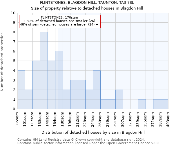 FLINTSTONES, BLAGDON HILL, TAUNTON, TA3 7SL: Size of property relative to detached houses in Blagdon Hill