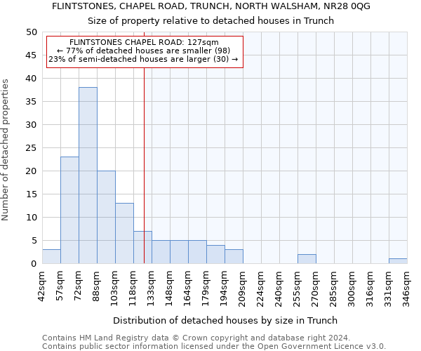 FLINTSTONES, CHAPEL ROAD, TRUNCH, NORTH WALSHAM, NR28 0QG: Size of property relative to detached houses in Trunch