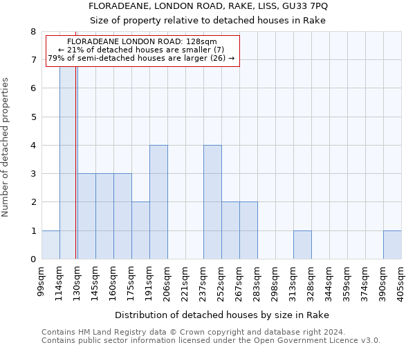 FLORADEANE, LONDON ROAD, RAKE, LISS, GU33 7PQ: Size of property relative to detached houses in Rake