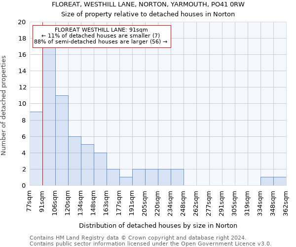 FLOREAT, WESTHILL LANE, NORTON, YARMOUTH, PO41 0RW: Size of property relative to detached houses in Norton